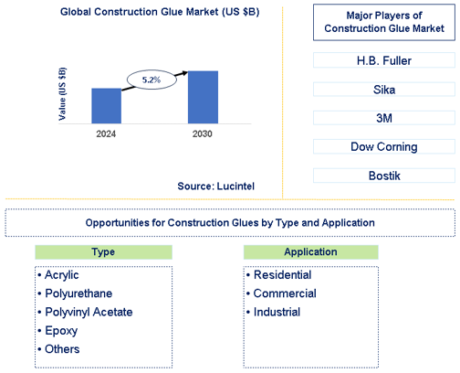 Construction Glue Market Trends and Forecast