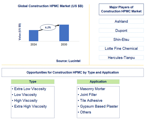 Construction HPMC Market Trends and Forecast