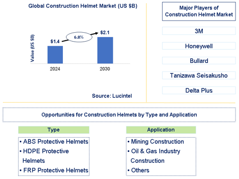 Construction Helmet Market Trends and Forecast