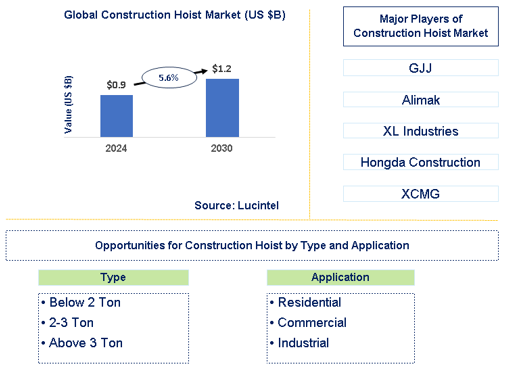 Construction Hoist Market Trends and Forecast