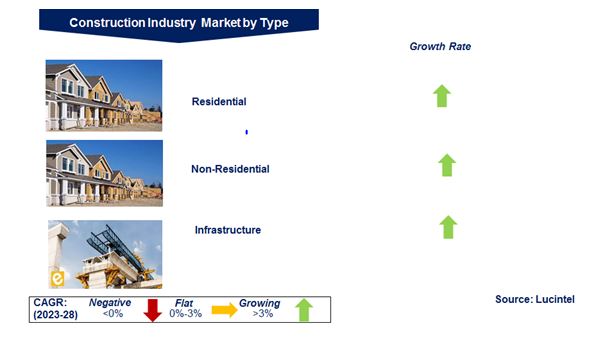 Construction Industry by Segments