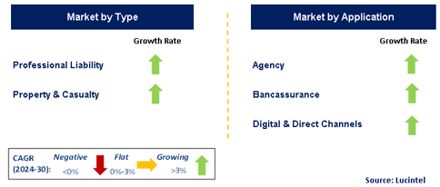 Construction Insurance Market by Segment