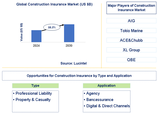 Construction Insurance Market Trends and Forecast