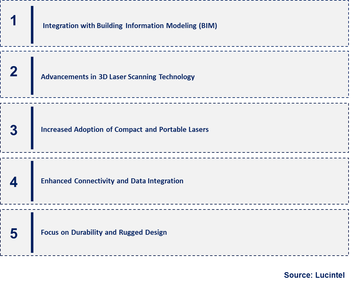 Emerging Trends in the Construction Lasers Market