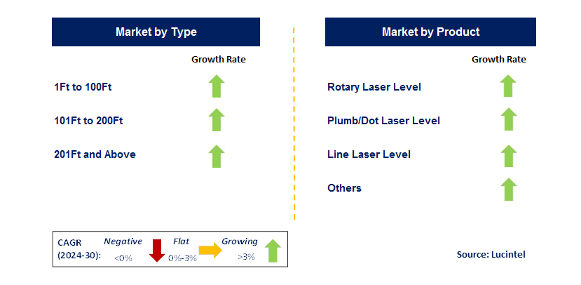 Construction Lasers by Segment