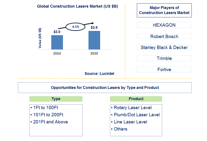 Construction Lasers Trends and Forecast