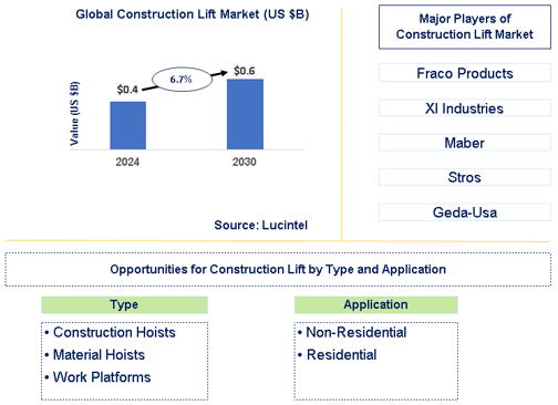 Construction Lift Market Trends and Forecast