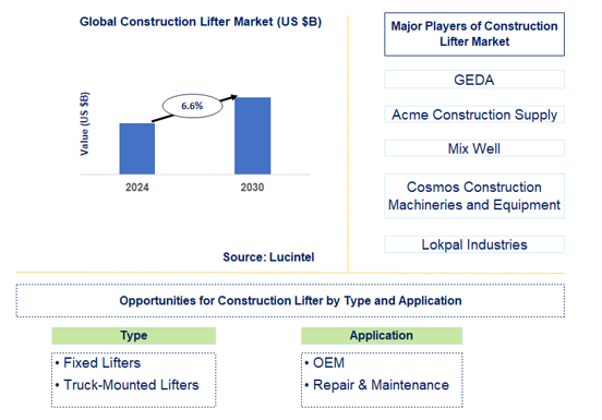 Construction Lifter Market Trends and Forecast