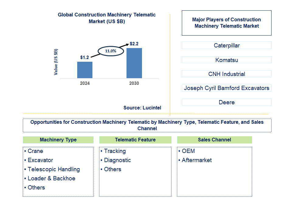 Construction Machinery Telematic Trends and Forecast