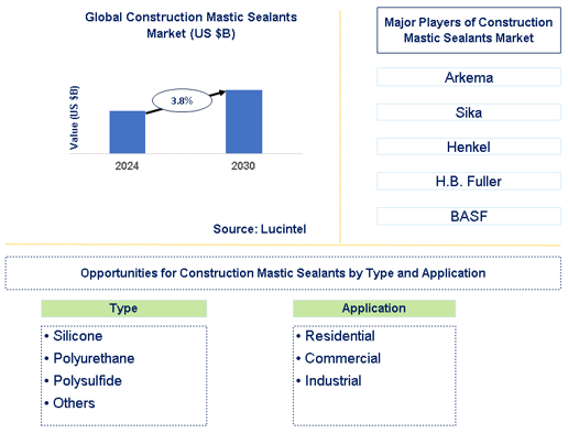 Construction Mastic Sealants Market Trends and Forecast