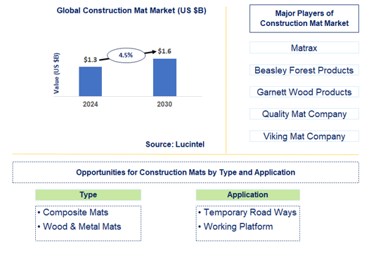 Construction Mat Market Trends and Forecast