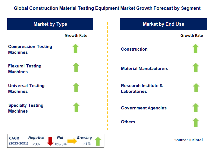 Construction Material Testing Equipment Market by Segment