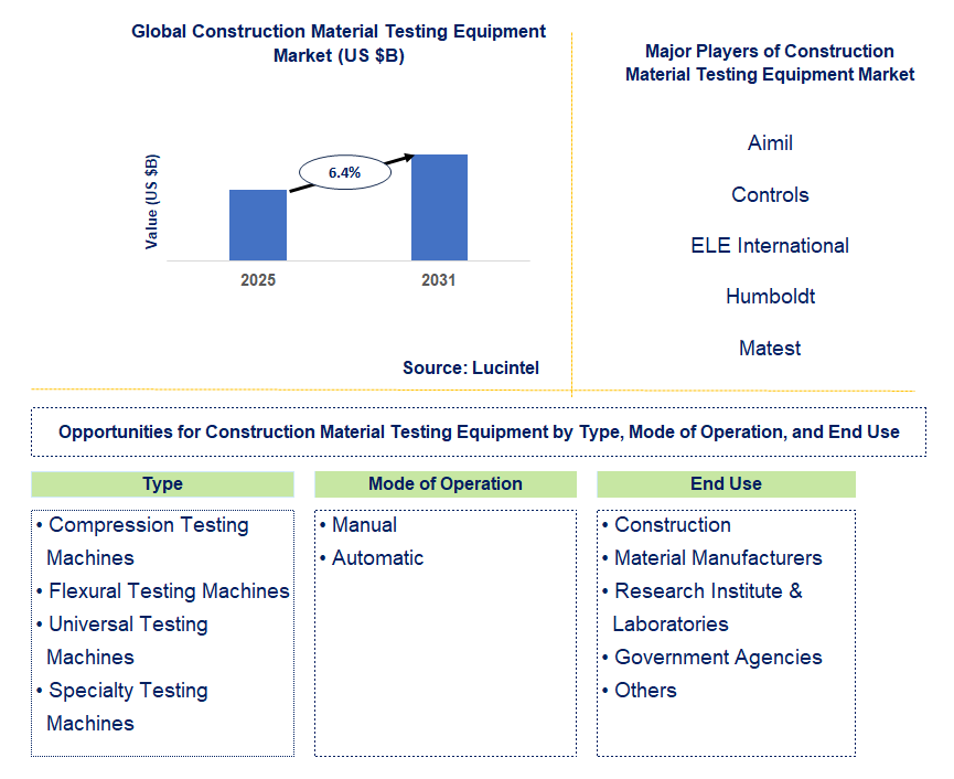 Construction Material Testing Equipment Market Trends and Forecast