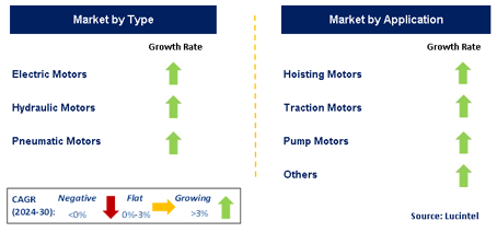 Construction Motor Market by Segment