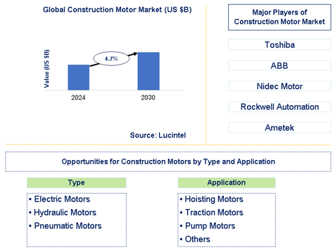 Construction Motor Market Trends and Forecast