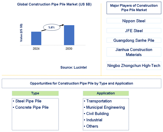 Construction Pipe Pile Market Trends and Forecast
