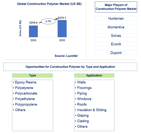 Construction Polymer Market Trends and Forecast