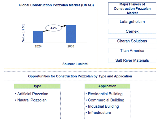 Construction Pozzolan Market Trends and Forecast