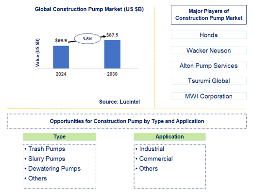 Construction Pump Market Trends and Forecast