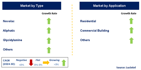 Construction Resin Market by Segment