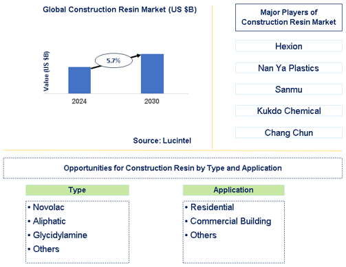 Construction Resin Market Trends and Forecast