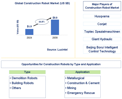 Construction Robot Market Trends and Forecast