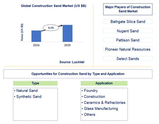 Construction Sand Market Trends and Forecast
