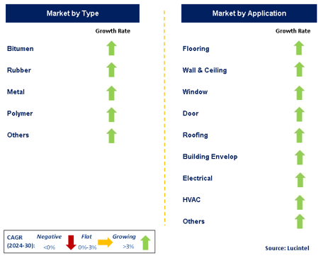 Construction Sheet Market by Segment