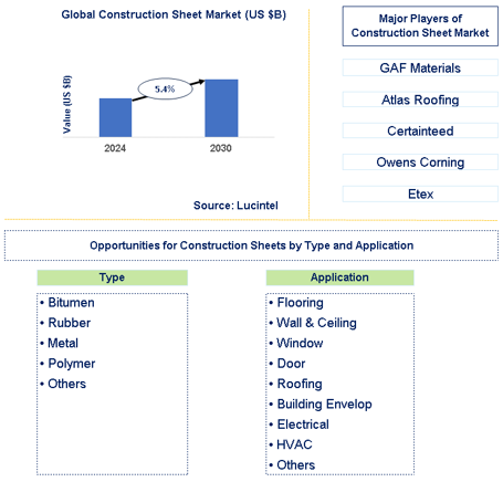Construction Sheet Market Trends and Forecast
