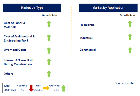 Construction Spending Market by Segment