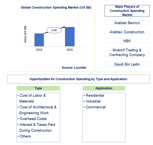 Construction Spending Market Trends and Forecast