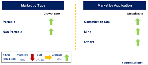 Construction Spotlight Market by Segment