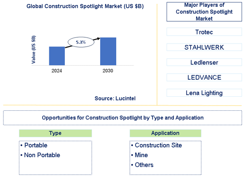 Construction Spotlight Market Trends and Forecast
