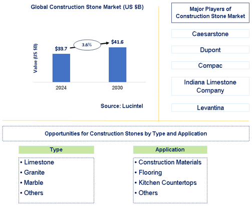 Construction Stone Market Trends and Forecast