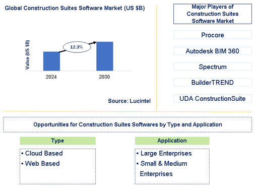 Construction Suites Software Market Trends and Forecast