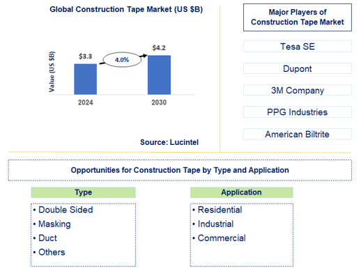 Construction Tape Market Trends and Forecast