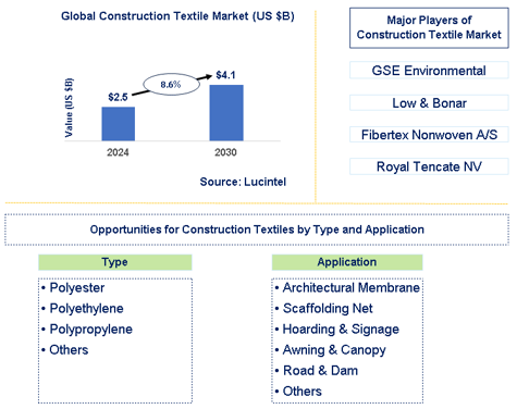 Construction Textile Market Trends and Forecast