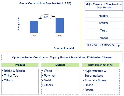 Construction Toys Trends and Forecast