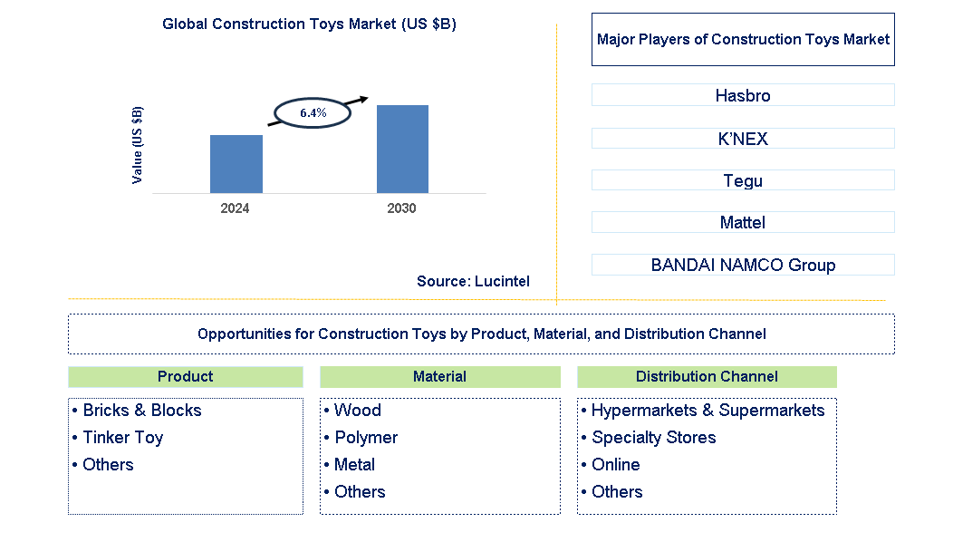 Construction Toys Trends and Forecast