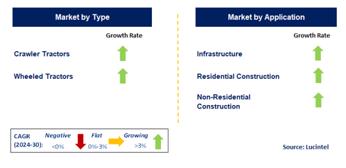 Construction Tractor Market by Segment