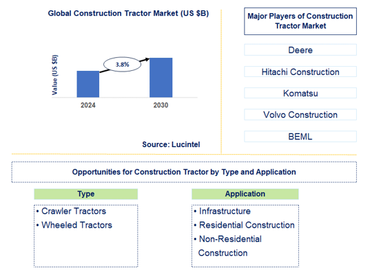Construction Tractor Market Trends and Forecast