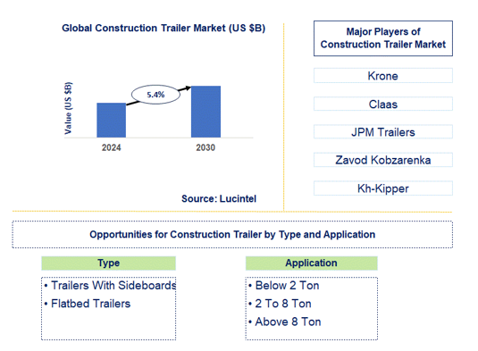 Construction Trailer Market Trends and Forecast