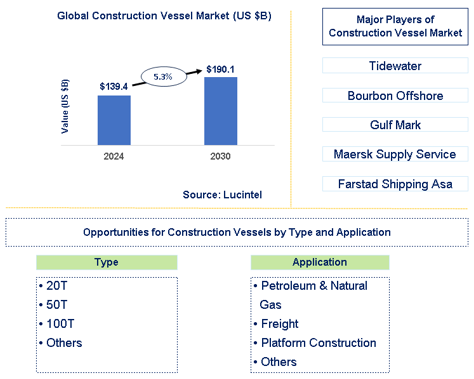 Construction Vessel Market Trends and Forecast