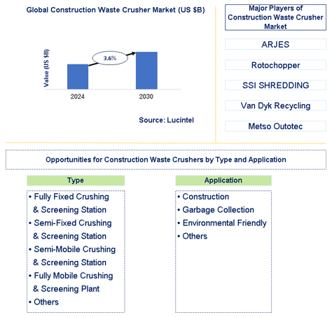 Construction Waste Crusher Market Trends and Forecast