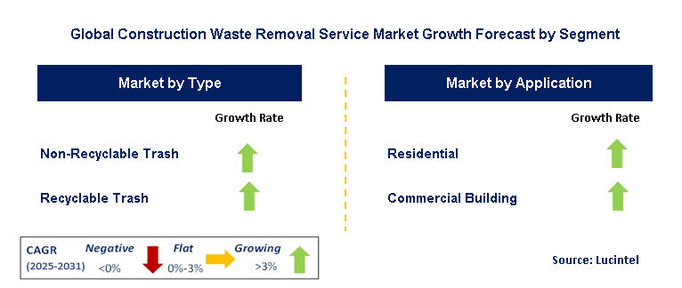 Construction Waste Removal Service Market by Segment
