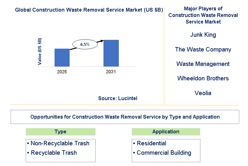 Construction Waste Removal Service Market Trends and Forecast