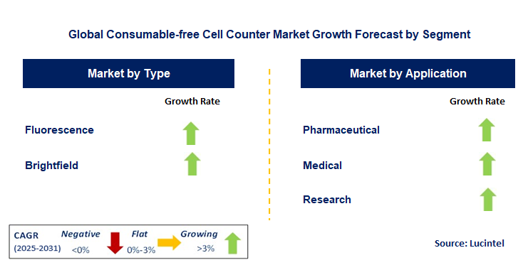 Consumable-free Cell Counter Market by Segment