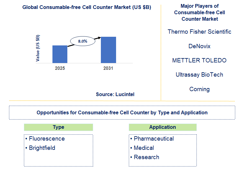 Consumable-free Cell Counter Market Trends and Forecast