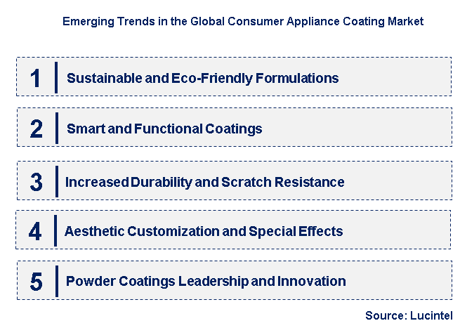 Emerging Trends in the Consumer Appliance Coating Market