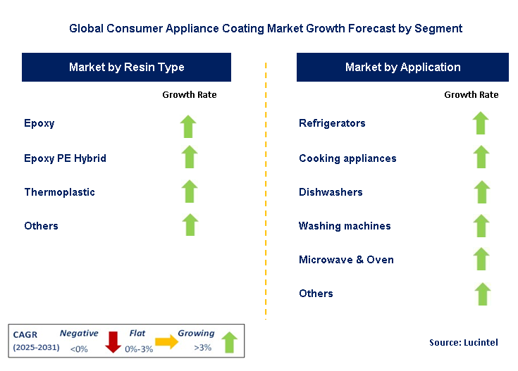 Consumer Appliance Coating Market by Segment